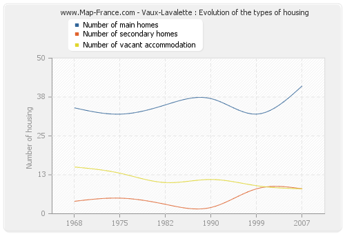 Vaux-Lavalette : Evolution of the types of housing
