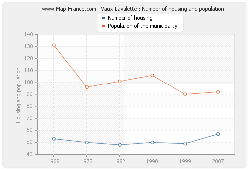 Vaux-Lavalette : Number of housing and population