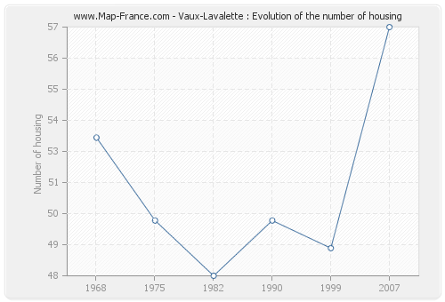 Vaux-Lavalette : Evolution of the number of housing