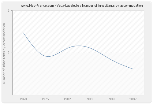Vaux-Lavalette : Number of inhabitants by accommodation