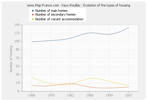 Vaux-Rouillac : Evolution of the types of housing