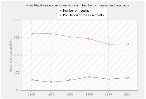 Vaux-Rouillac : Number of housing and population