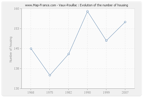 Vaux-Rouillac : Evolution of the number of housing