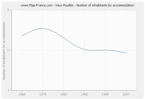 Vaux-Rouillac : Number of inhabitants by accommodation