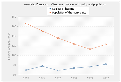 Ventouse : Number of housing and population