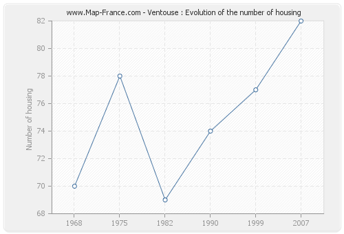 Ventouse : Evolution of the number of housing