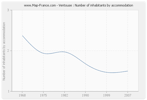 Ventouse : Number of inhabitants by accommodation