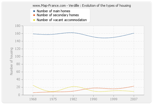 Verdille : Evolution of the types of housing