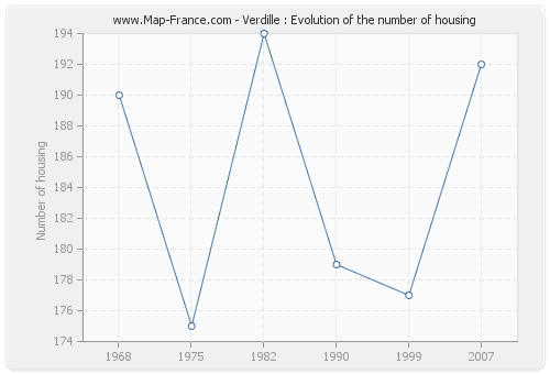 Verdille : Evolution of the number of housing