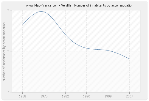 Verdille : Number of inhabitants by accommodation