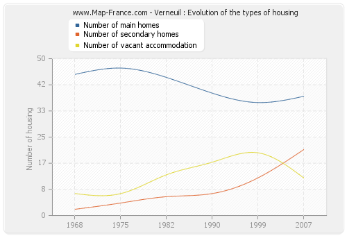 Verneuil : Evolution of the types of housing