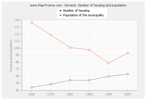 Verneuil : Number of housing and population