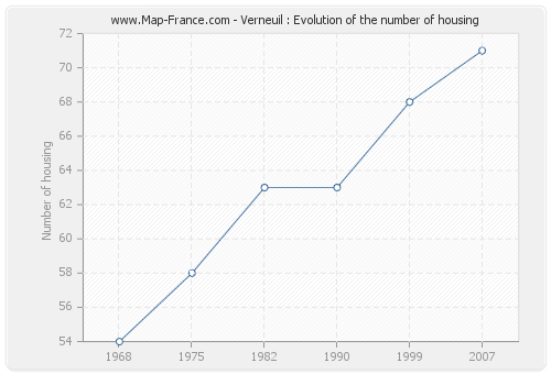 Verneuil : Evolution of the number of housing