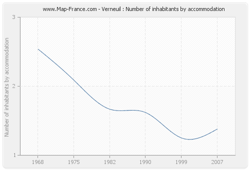 Verneuil : Number of inhabitants by accommodation