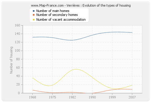 Verrières : Evolution of the types of housing