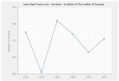 Verrières : Evolution of the number of housing