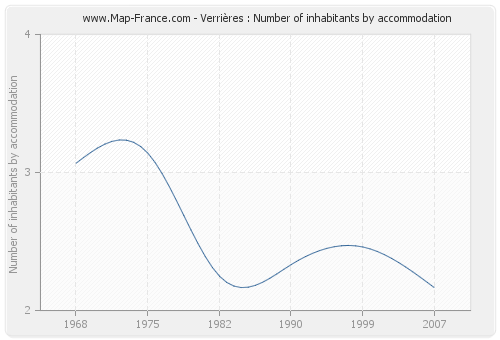 Verrières : Number of inhabitants by accommodation