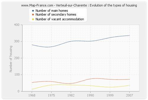 Verteuil-sur-Charente : Evolution of the types of housing