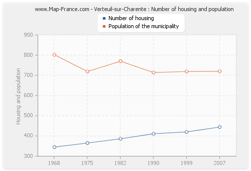 Verteuil-sur-Charente : Number of housing and population