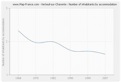 Verteuil-sur-Charente : Number of inhabitants by accommodation