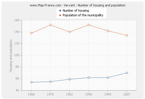 Vervant : Number of housing and population