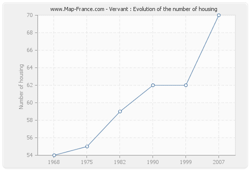 Vervant : Evolution of the number of housing