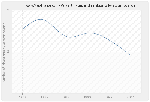 Vervant : Number of inhabitants by accommodation