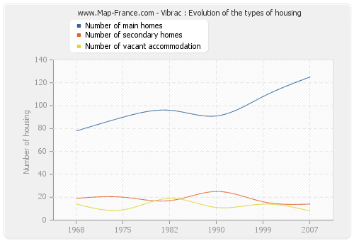 Vibrac : Evolution of the types of housing