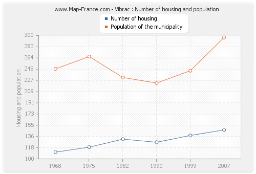 Vibrac : Number of housing and population