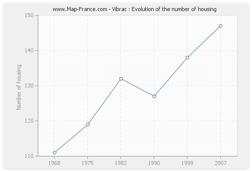 Vibrac : Evolution of the number of housing