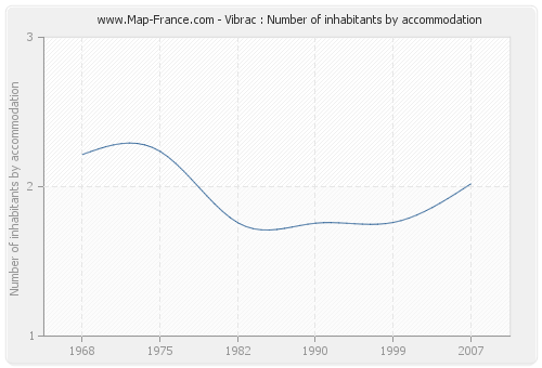 Vibrac : Number of inhabitants by accommodation
