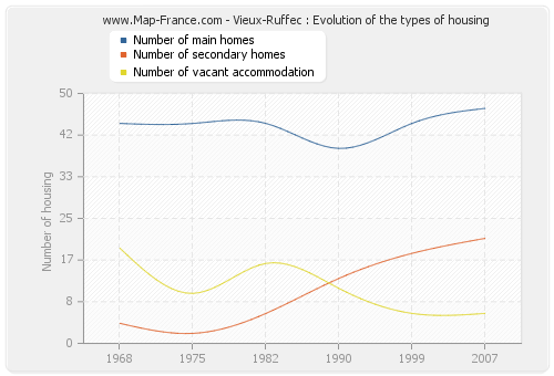 Vieux-Ruffec : Evolution of the types of housing