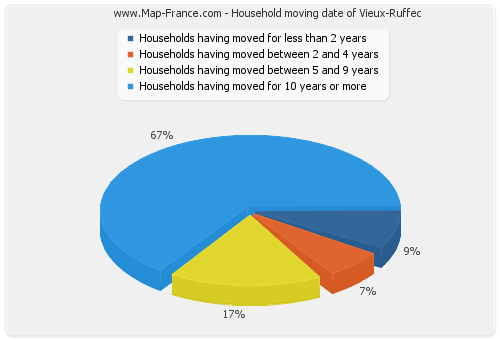 Household moving date of Vieux-Ruffec
