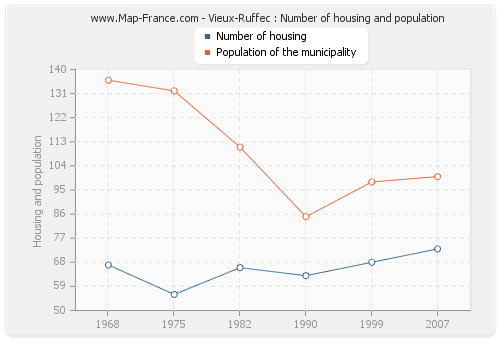 Vieux-Ruffec : Number of housing and population