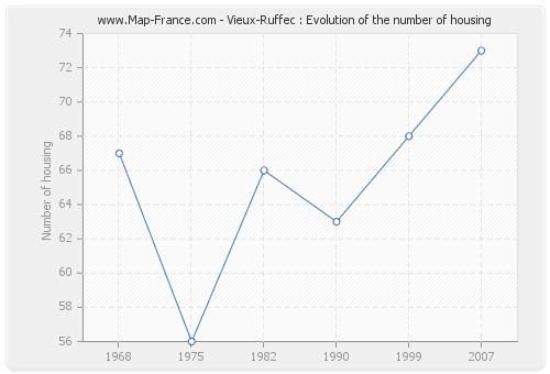 Vieux-Ruffec : Evolution of the number of housing
