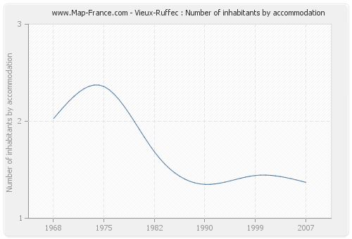 Vieux-Ruffec : Number of inhabitants by accommodation