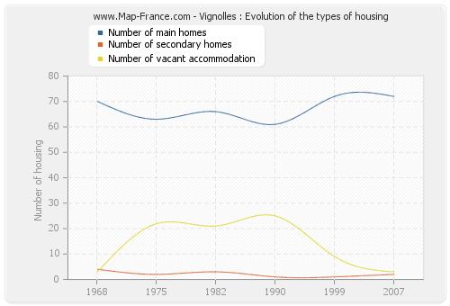 Vignolles : Evolution of the types of housing