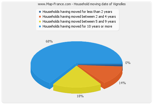 Household moving date of Vignolles