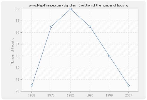 Vignolles : Evolution of the number of housing