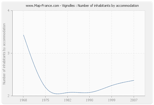 Vignolles : Number of inhabitants by accommodation