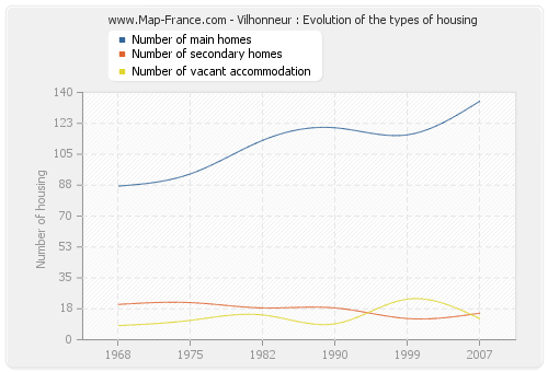 Vilhonneur : Evolution of the types of housing