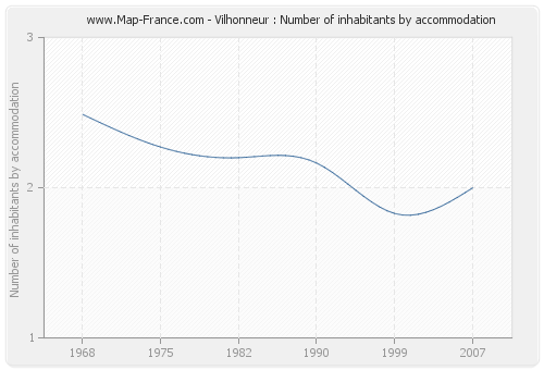 Vilhonneur : Number of inhabitants by accommodation