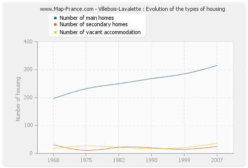 Villebois-Lavalette : Evolution of the types of housing