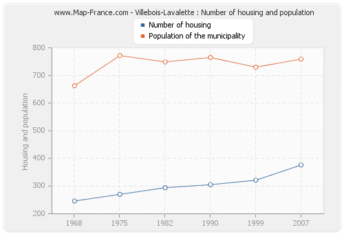 Villebois-Lavalette : Number of housing and population