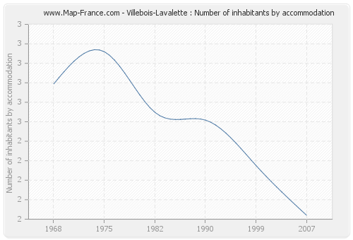 Villebois-Lavalette : Number of inhabitants by accommodation