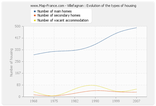 Villefagnan : Evolution of the types of housing
