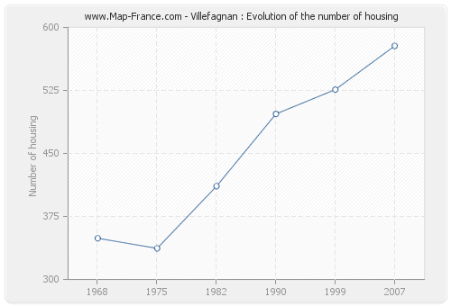 Villefagnan : Evolution of the number of housing