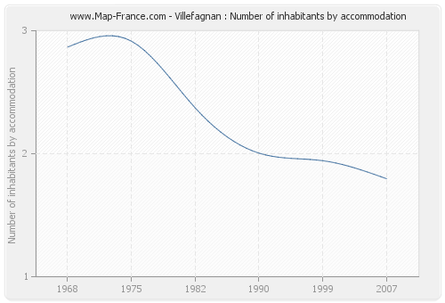 Villefagnan : Number of inhabitants by accommodation
