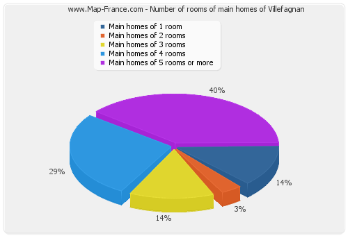Number of rooms of main homes of Villefagnan
