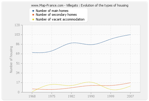 Villegats : Evolution of the types of housing